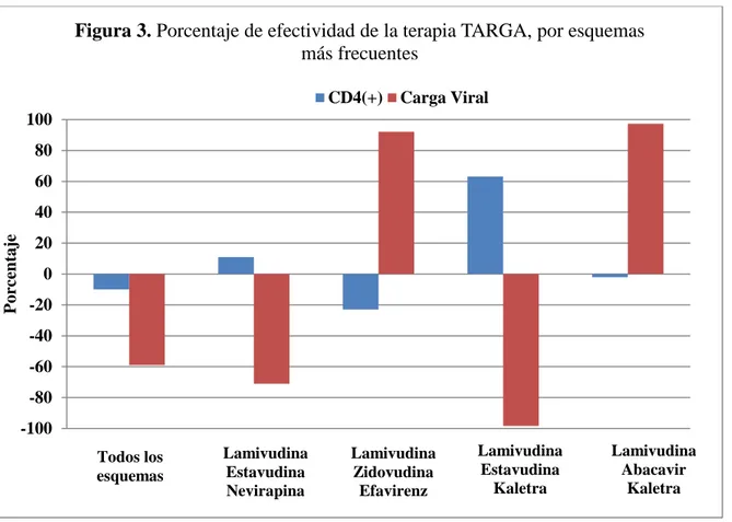 Figura 3. Porcentaje de efectividad de la terapia TARGA, por esquemas  más frecuentes  CD4(+) Carga Viral Todos los  esquemas  Lamivudina Estavudina  Nevirapina  Lamivudina Zidovudina Efavirenz  Lamivudina Estavudina Kaletra  Lamivudina Abacavir Kaletra 