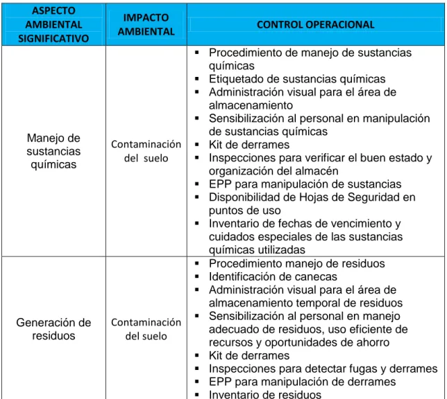 Tabla N °18.  Controles Operacionales  ASPECTO  AMBIENTAL  SIGNIFICATIVO  IMPACTO 