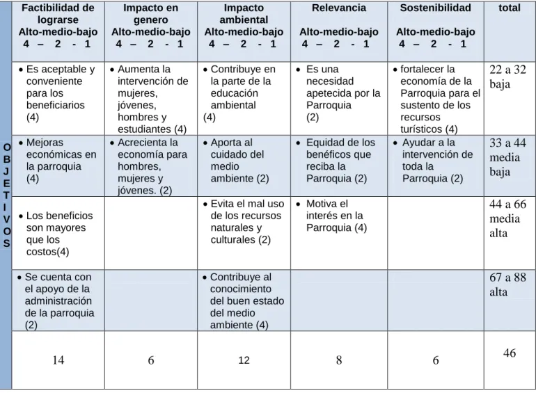 Tabla N° 6 Matriz de análisis de impacto de los objetivos 