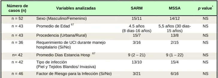 Tabla 2. Comparación de los casos de infección por SARM versus MSSA 