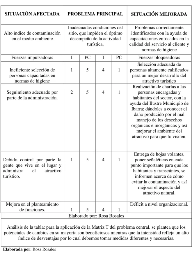 Tabla n° 2 Matriz T  problema central 