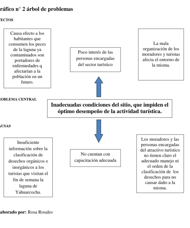 Gráfico n° 2 árbol de problemas  