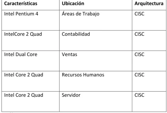 Tabla Nº 1  Detalle Hardware 