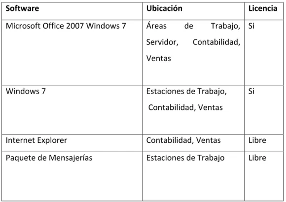 Tabla Nº 2  Detalle Software 