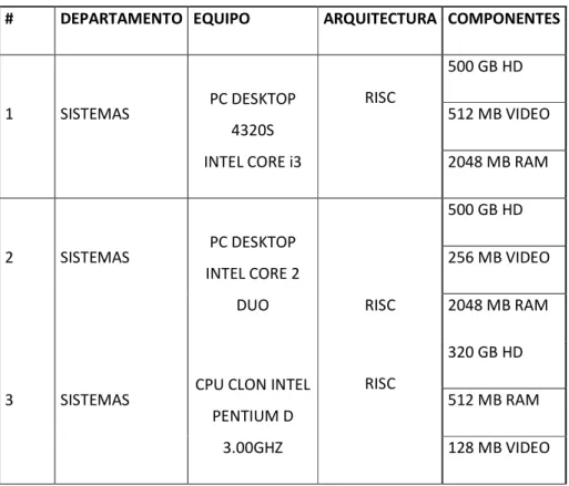 Cuadro 15 Especificación de Hardware.