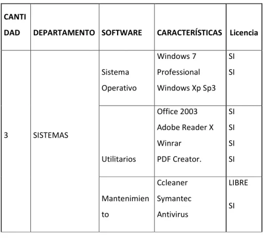 Cuadro 16 Especificación de Software.