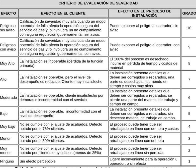 Tabla 1. Criterios de Severidad 