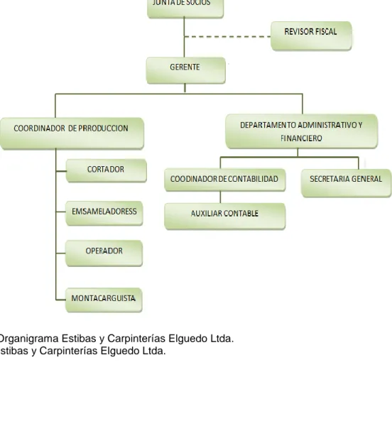 Figura 1. Organigrama Estibas y Carpinterías Elguedo Ltda. 