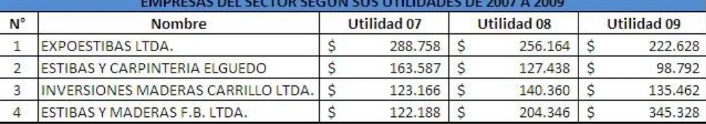 Tabla 4.  Análisis de las empresas del sector Balance general. 