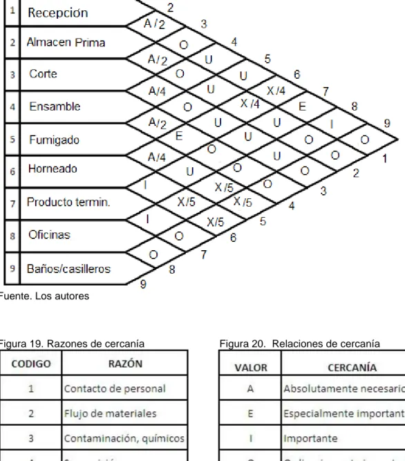 Figura 19. Razones de cercanía                          Figura 20.  Relaciones de cercanía 