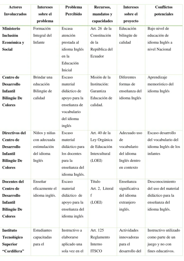 Tabla 2 Matriz de Involucrados 