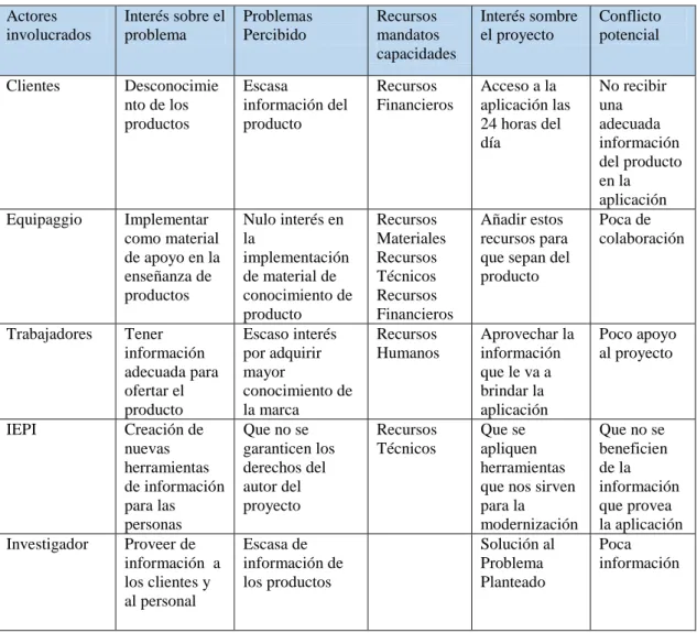 Tabla 2: Matriz de Análisis de involucrados 