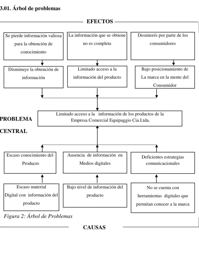 Figura 2: Árbol de Problemas