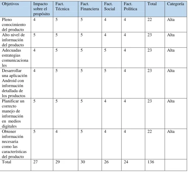 Tabla 3: Matriz de Análisis de impacto de los Objetivos 