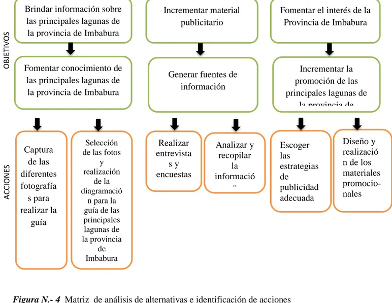 Figura N.- 4  Matriz  de análisis de alternativas e identificación de acciones   Elaborado por: Pamela Becerra 