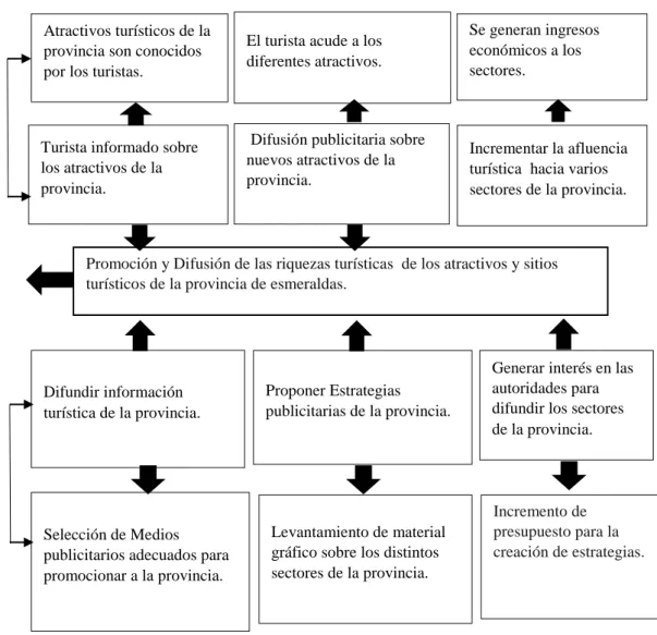 Figura 3: Árbol de Objetivos  Elaborado por: Roxana Torres  FINALIDAD PROYECTO PROPÓSITO COMPONENTES  PROYECTO  DEL   