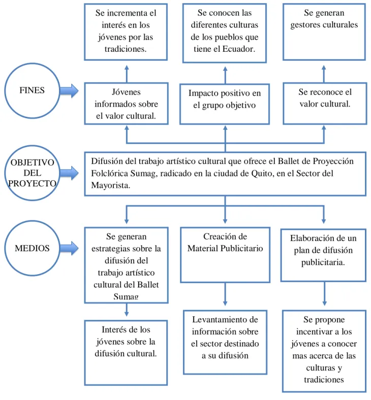 Figura 3: Árbol de Objetivos 