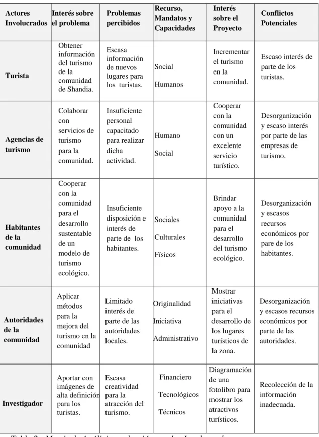 Tabla 2.  Matriz de Análisis y selección con los Involucrados  Elaborado por: Wilian Fernando Pozo Zuleta 