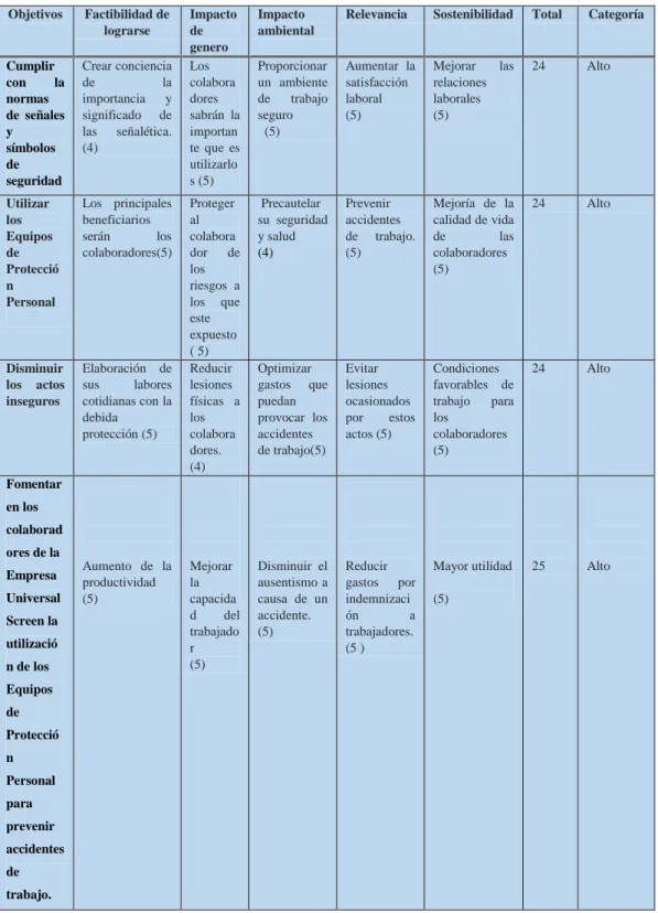 Tabla 4: Matriz de Análisis del Impacto de los Objetivos 