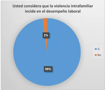 Figura No.9: Gráfico estadístico de la Pregunta 9                                                                Elaborado por: Jorge Luis Jiménez                                                                                    Fuente: Investigación de c