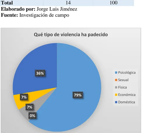 Figura No.3: Gráfico estadístico de la Pregunta 3                                                              Elaborado por: Jorge Luis Jiménez                                                                                            Fuente: Investigació