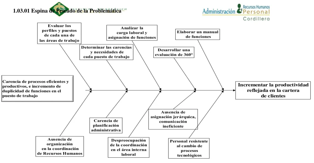 Figura 1: Espina de Pescado de la Problemática 