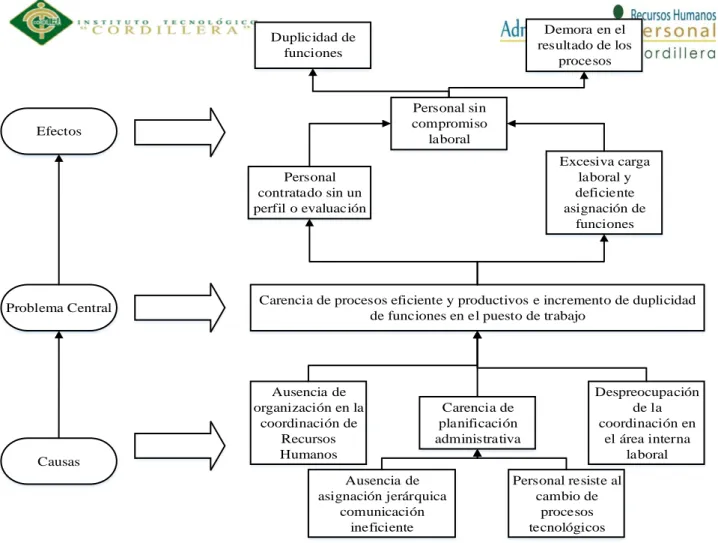 Figura 3: Árbol de Problemas 