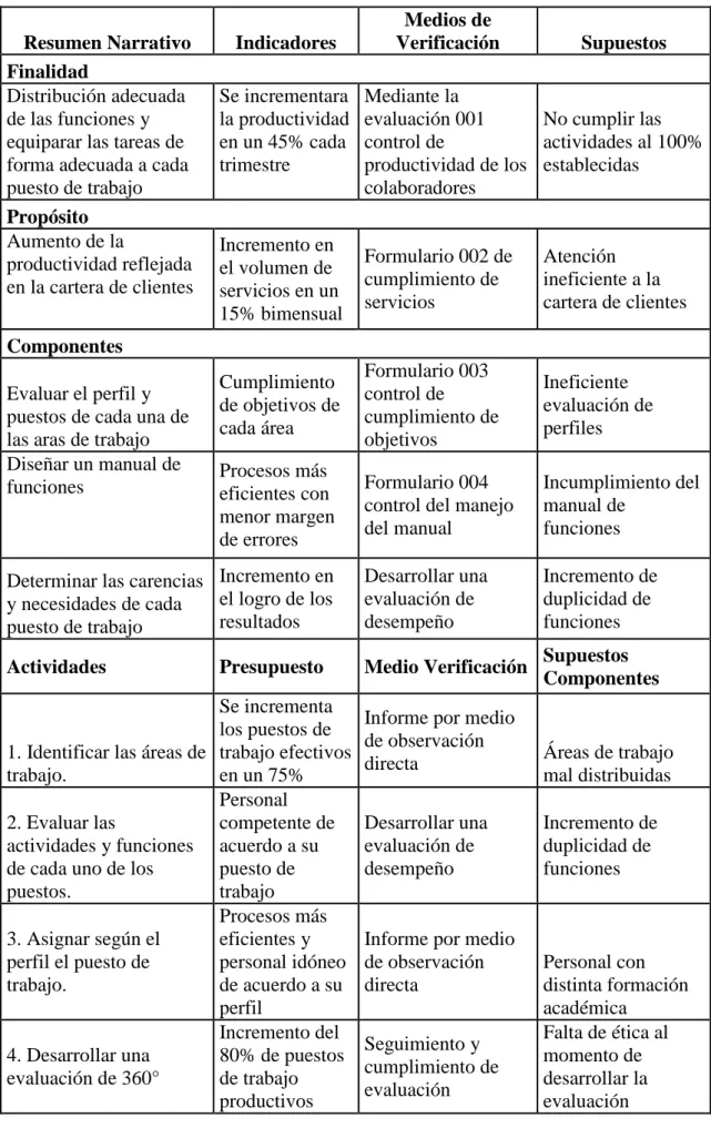 Tabla 5: Matriz del Marco Lógico 