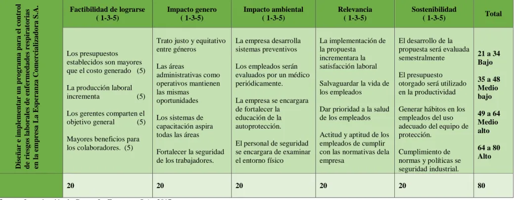 Tabla 4: Análisis de Impacto de Objetivos 
