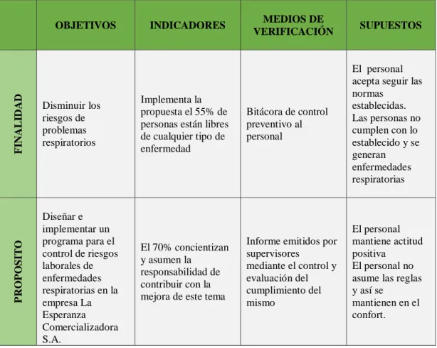 Tabla 5: Matriz de Marco Lógico 
