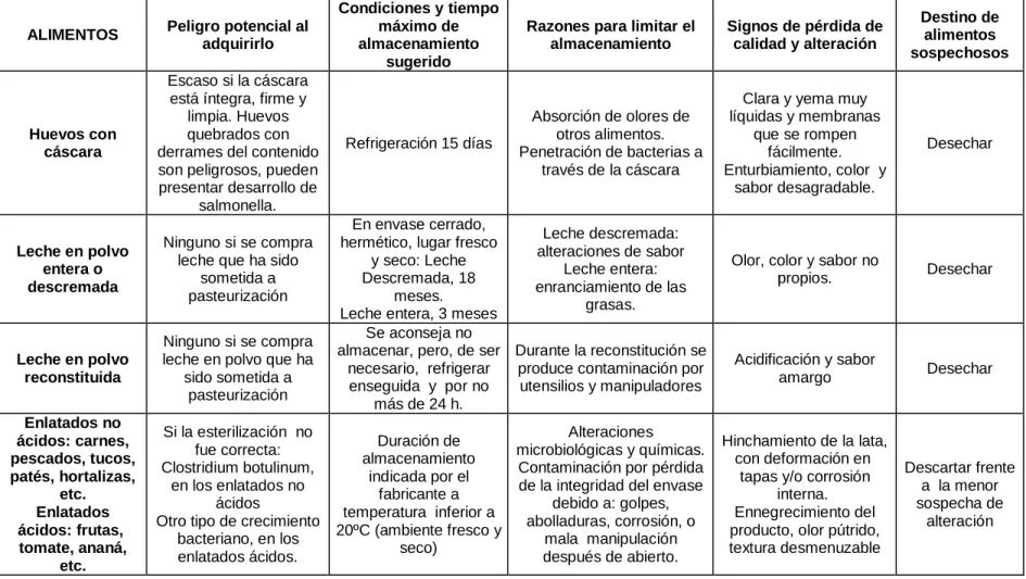 CUADRO 1: ALMACENAMIENTO DE ALIMENTOS 