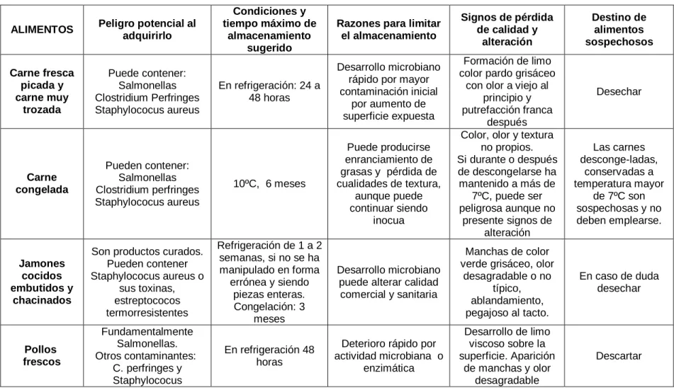 CUADRO 2: ALMACENAMIENTO DE ALIMENTOS 