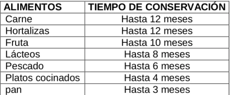 Tabla 1. Tiempo de conservación 