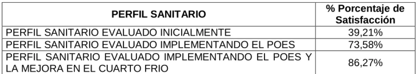 Tabla N° 3. Porcentaje de satisfacción 