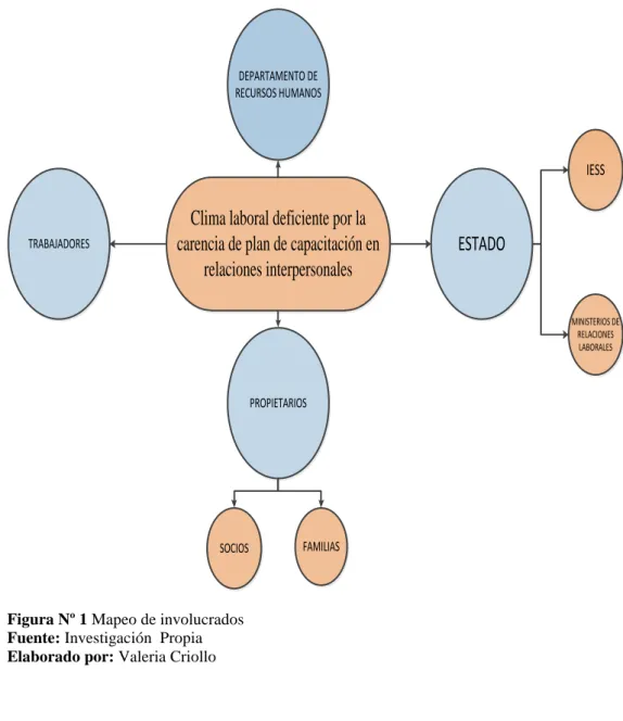 Figura Nº 1 Mapeo de involucrados Fuente: Investigación  Propia  Elaborado por: Valeria Criollo