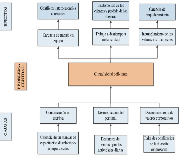 Figura Nº 2 Árbol de problemas  Elaborado por: Valeria Criollo   