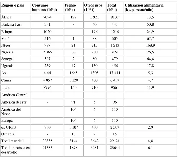 Tabla 3: Utilización estimada de mijo, promedio desde 1981-82 a 2000-2001 