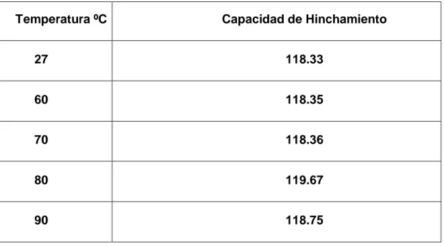 Tabla Nº8 Capacidad de Hinchamiento de la Harina Compuesta a diferentes  temperaturas