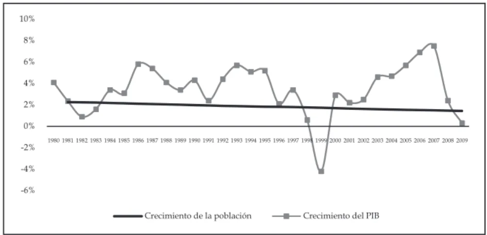 FIGURA 9. CRECIMIENTO DEL PIB VS CRECIMIENTO DE LA POBLACIÓN EN COLOMBIA  1980 - 2009