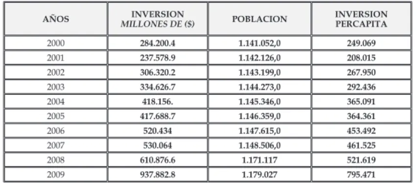 CUADRO 11. INVERSION PERCAPITA DISTRITO DE BARRANQUILLA. 2000-2009