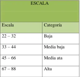 Tabla Nº 7  ESCALA  Escala   Categoría   22 – 32  Baja   33 – 44  Media baja  45 – 66  Media ata  67 – 88  Alta 