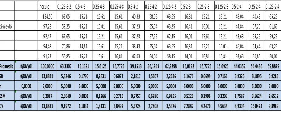 TABLA 10. PORCENTAJE DE VIABILIDAD DE LA PLACA 2 EN LA COMBINACIÓN DE LOS ANTIBIÓTICOS