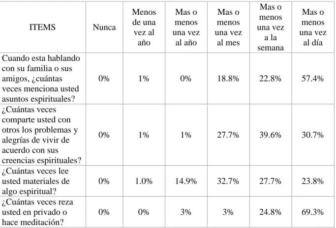 Tabla 2. Prácticas espirituales de las Enfermeras y Enfermeros que trabajan en UCI,  Cartagena 2010