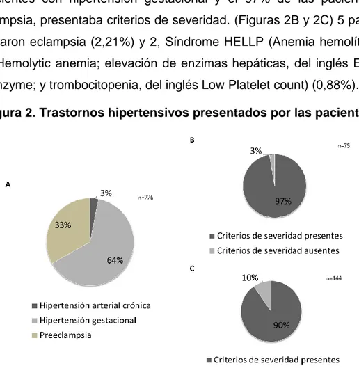 Figura 2. Trastornos hipertensivos presentados por las pacientes.  