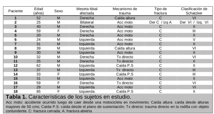 Tabla 1. Características de los sujetos en estudio. 