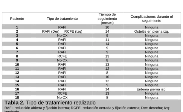 Tabla 2. Tipo de tratamiento realizado 