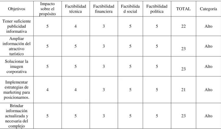 Tabla 3. Matriz de Análisis de Impacto de los Objetivos. 