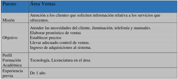 Tabla 20 Área de Ventas 