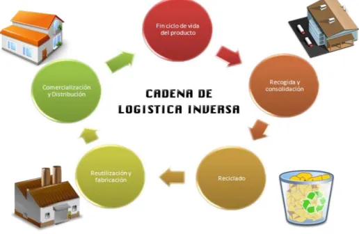 Ilustración 2. Cadena logística inversa. 