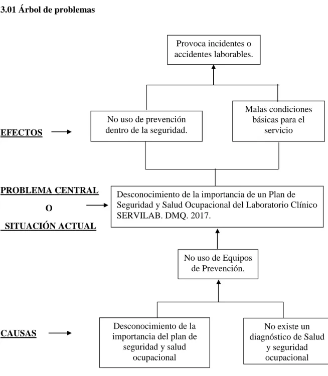 Figura 2 Árbol de Problemas 